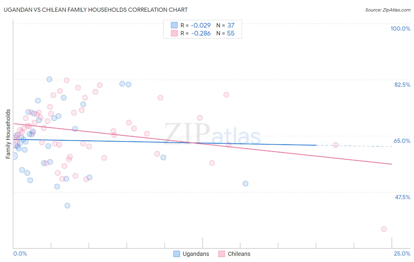 Ugandan vs Chilean Family Households