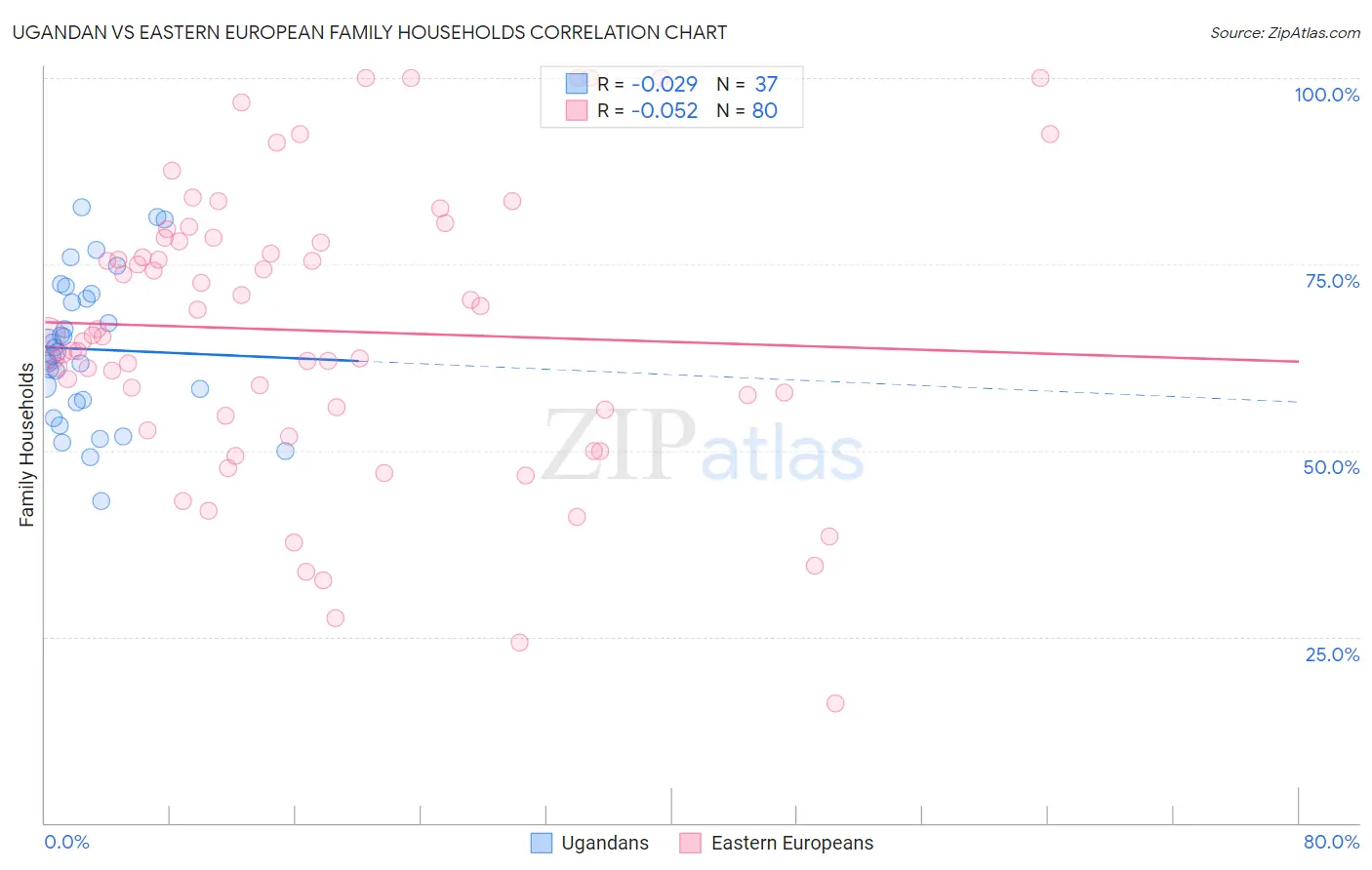 Ugandan vs Eastern European Family Households