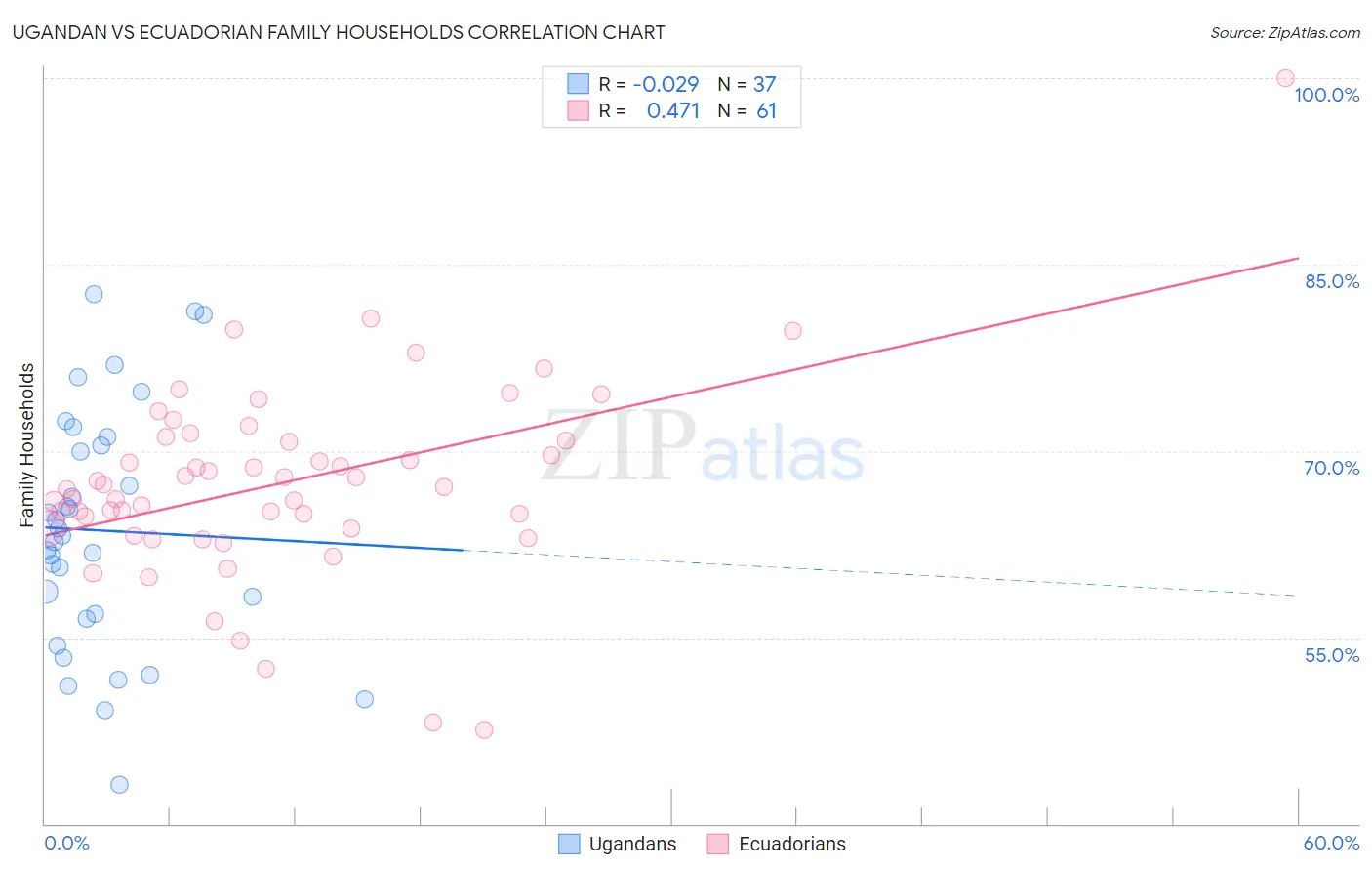 Ugandan vs Ecuadorian Family Households