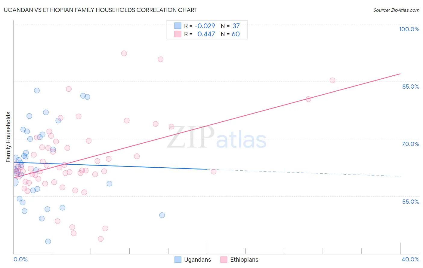 Ugandan vs Ethiopian Family Households