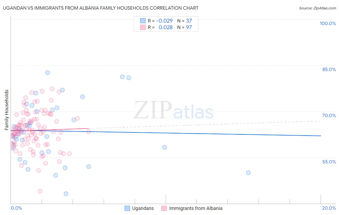 Ugandan vs Immigrants from Albania Family Households