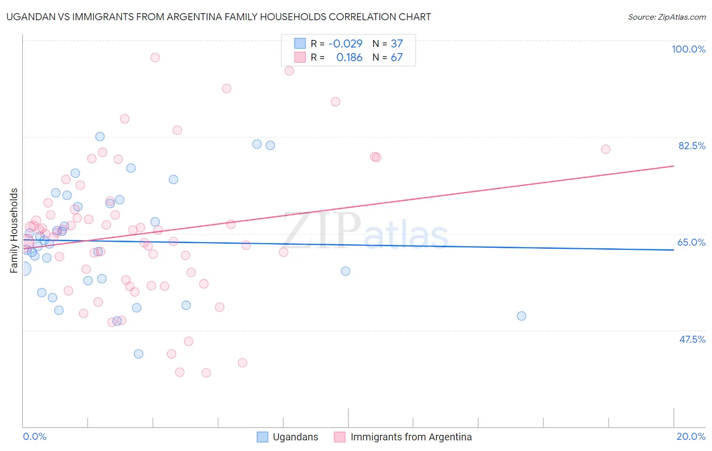 Ugandan vs Immigrants from Argentina Family Households