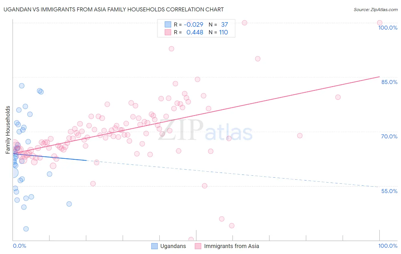 Ugandan vs Immigrants from Asia Family Households