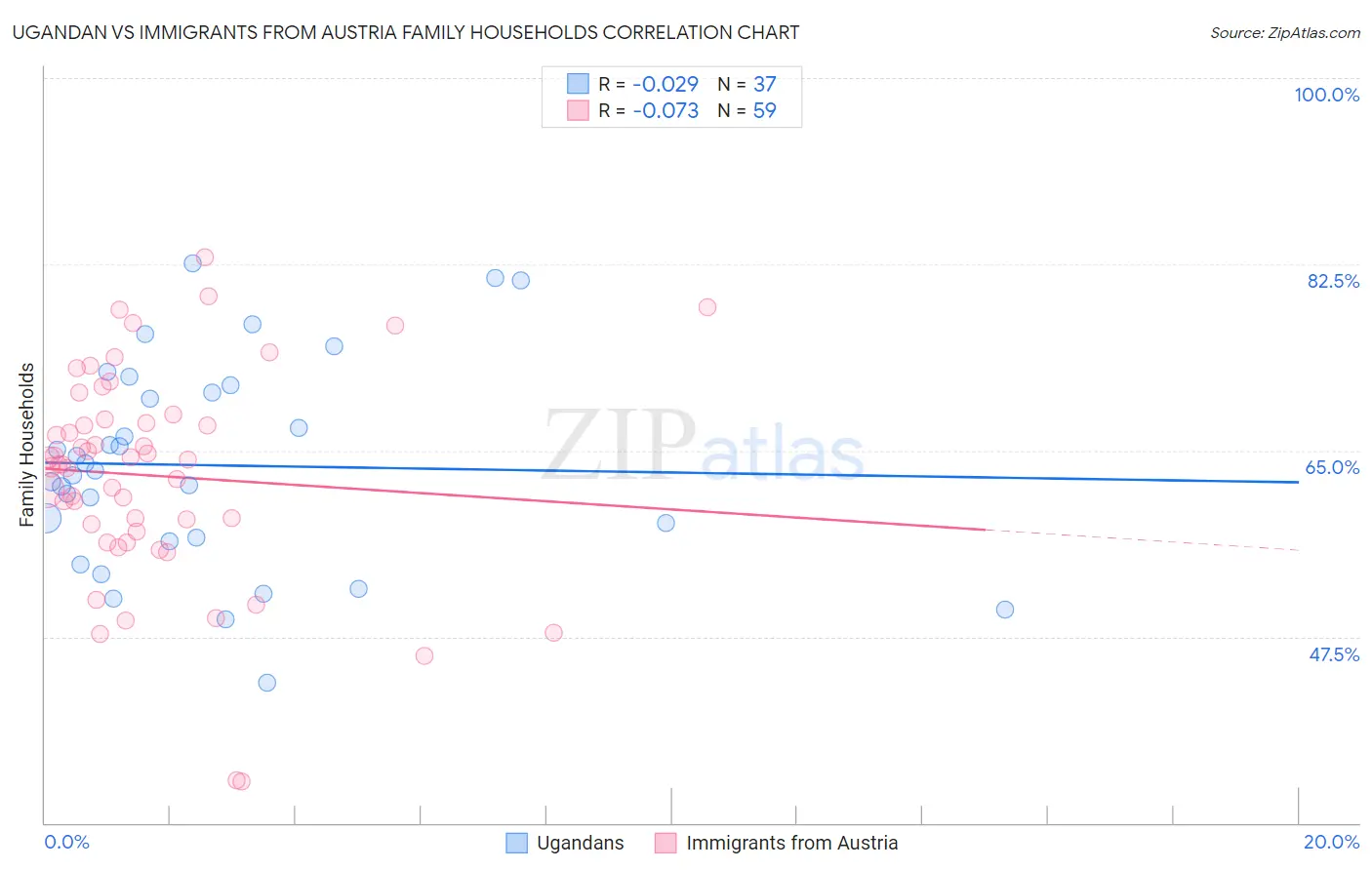 Ugandan vs Immigrants from Austria Family Households