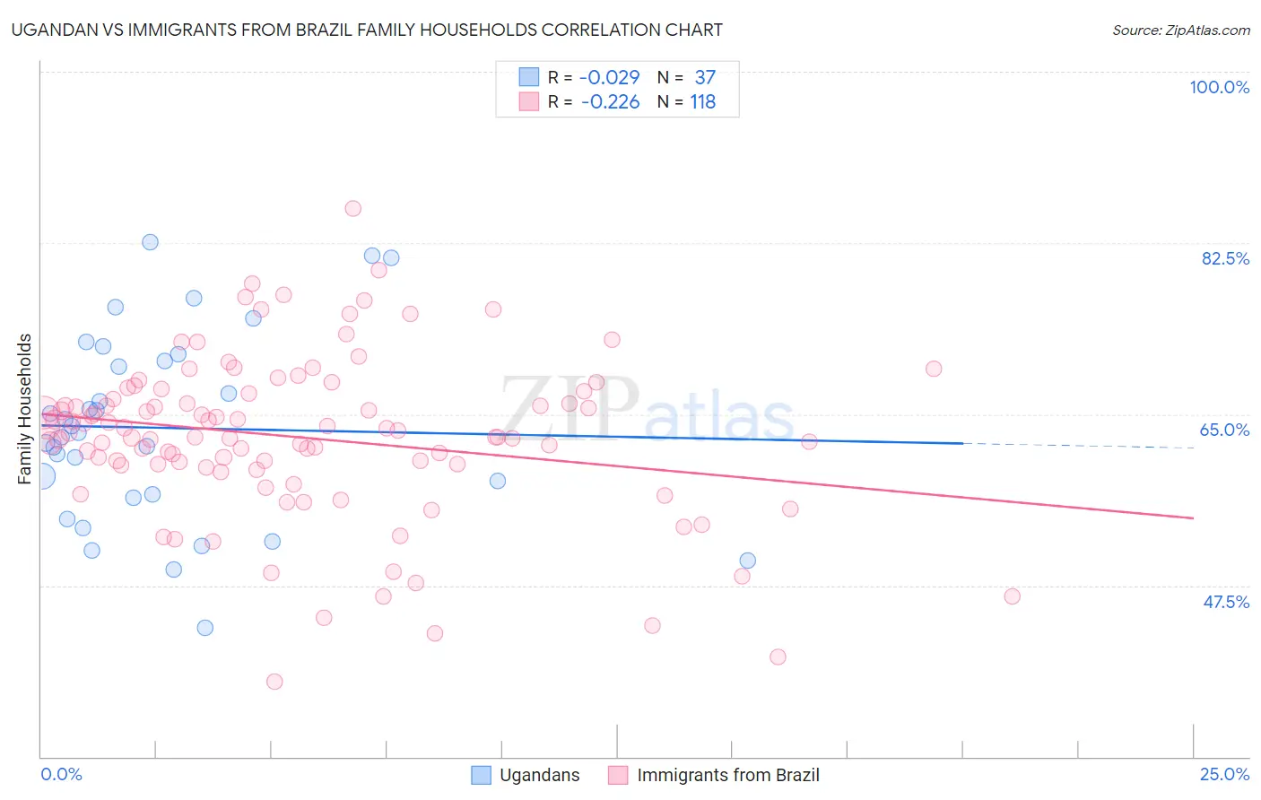 Ugandan vs Immigrants from Brazil Family Households