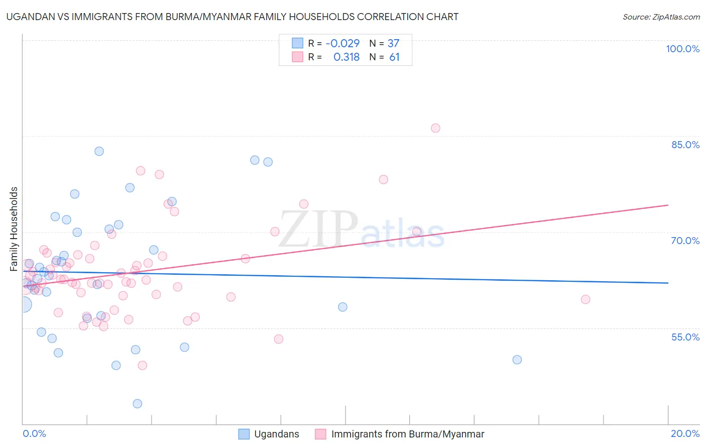 Ugandan vs Immigrants from Burma/Myanmar Family Households