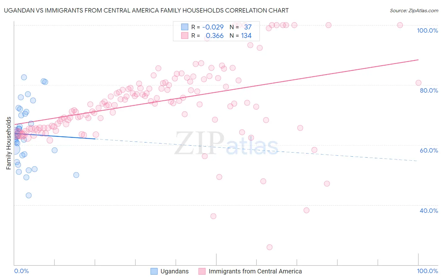 Ugandan vs Immigrants from Central America Family Households