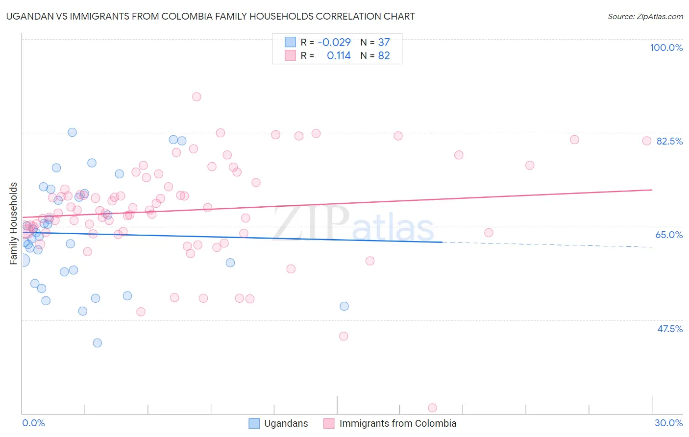 Ugandan vs Immigrants from Colombia Family Households