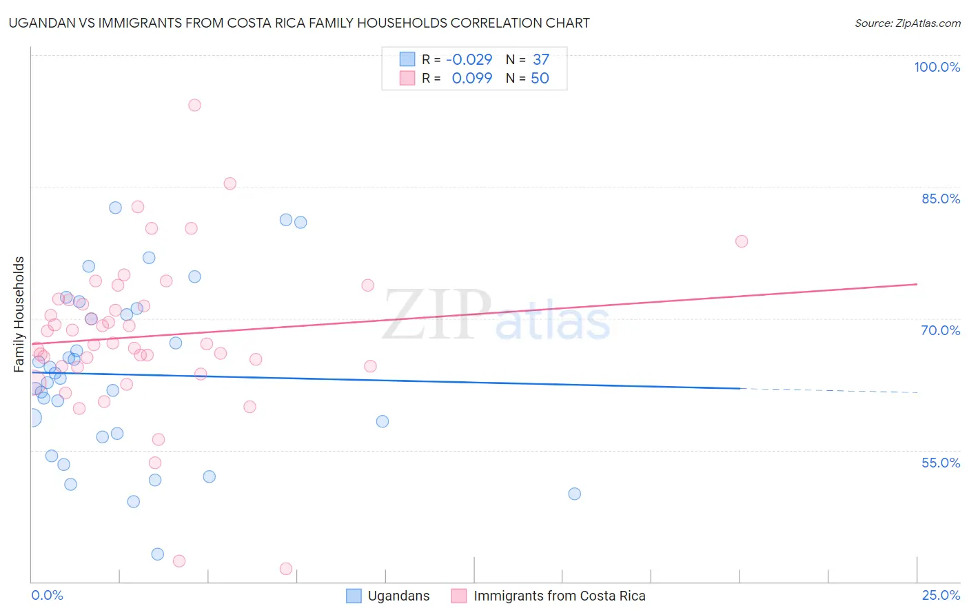 Ugandan vs Immigrants from Costa Rica Family Households