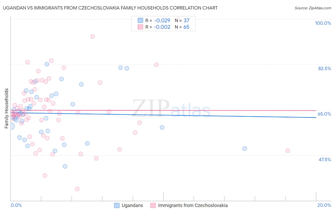 Ugandan vs Immigrants from Czechoslovakia Family Households
