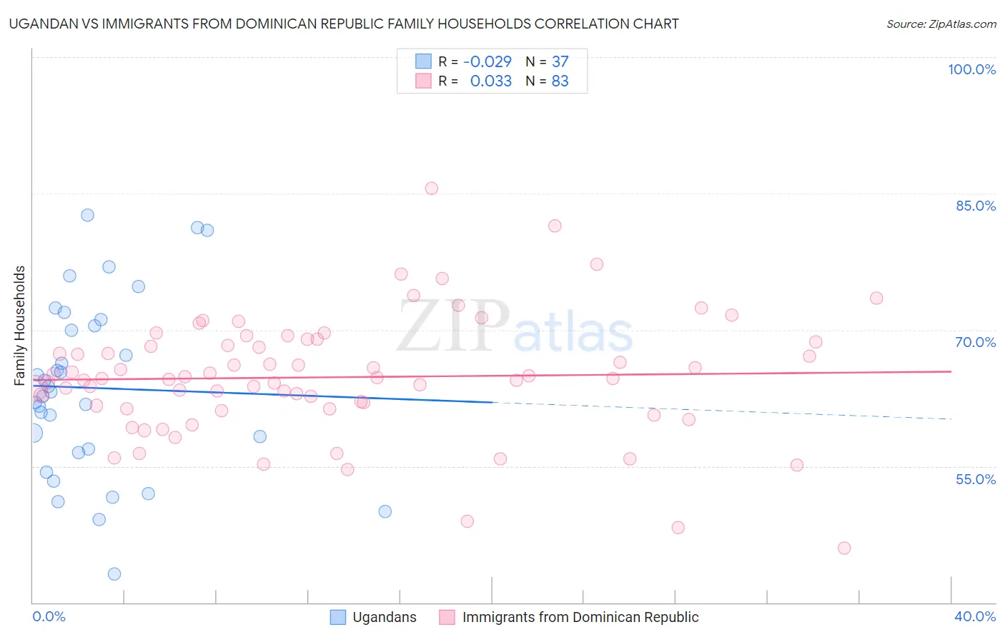 Ugandan vs Immigrants from Dominican Republic Family Households