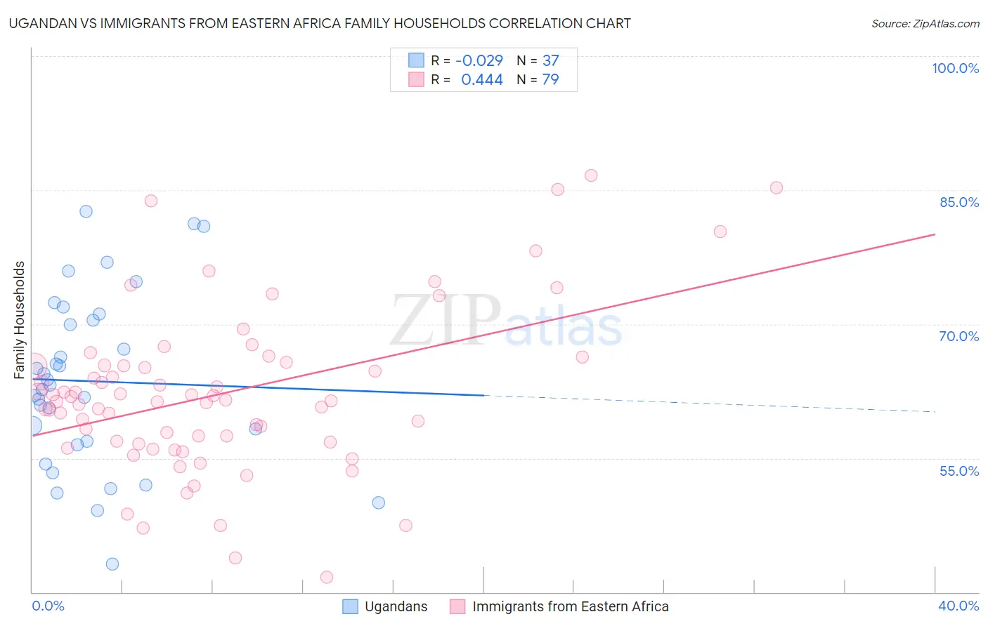 Ugandan vs Immigrants from Eastern Africa Family Households