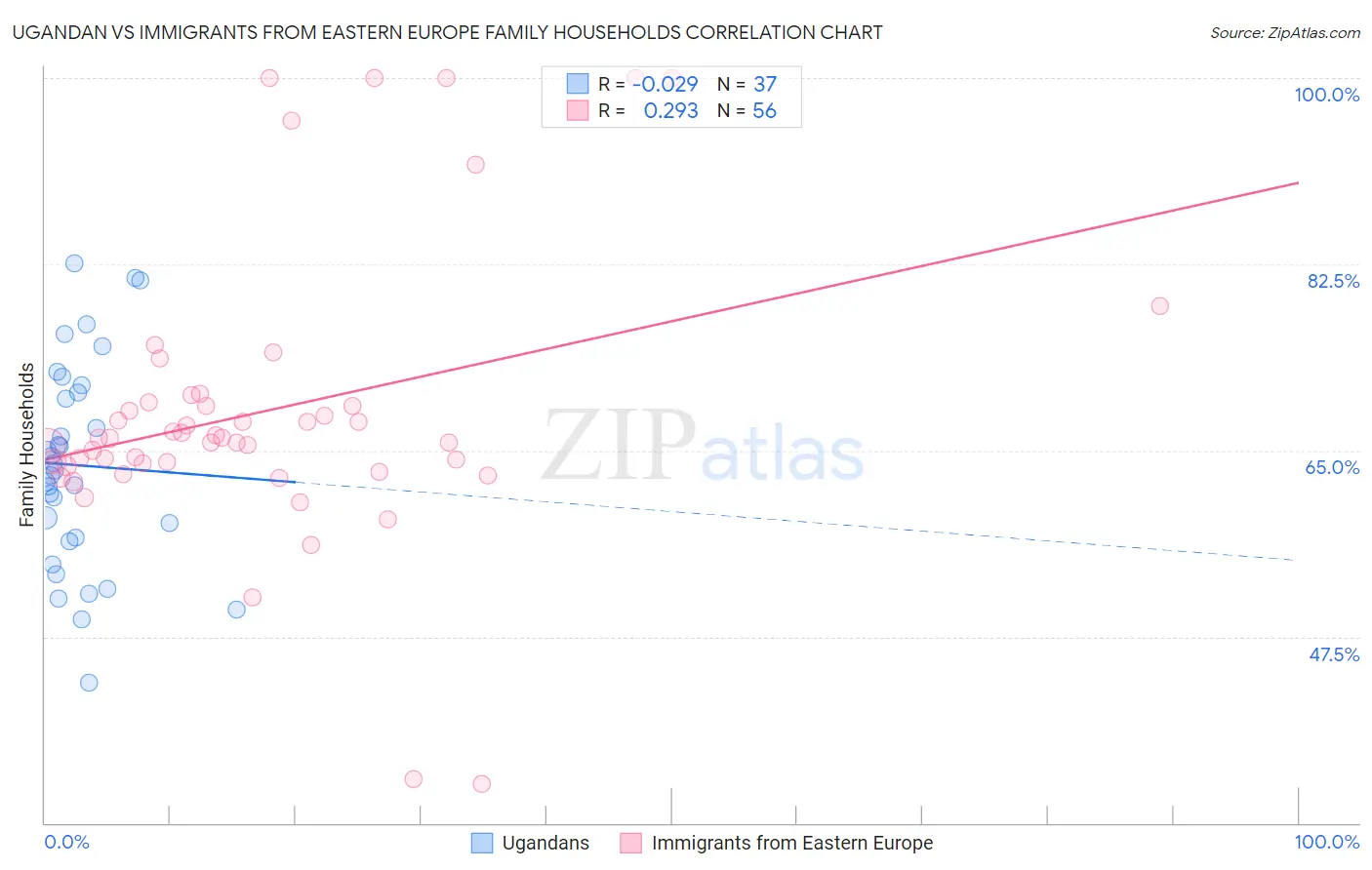 Ugandan vs Immigrants from Eastern Europe Family Households