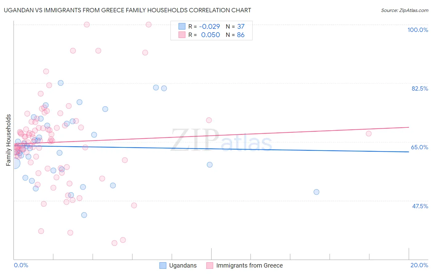 Ugandan vs Immigrants from Greece Family Households