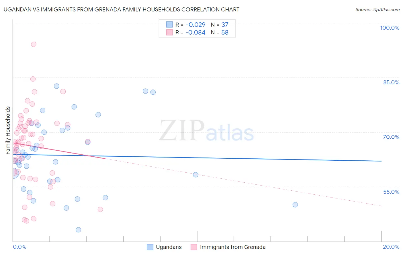Ugandan vs Immigrants from Grenada Family Households