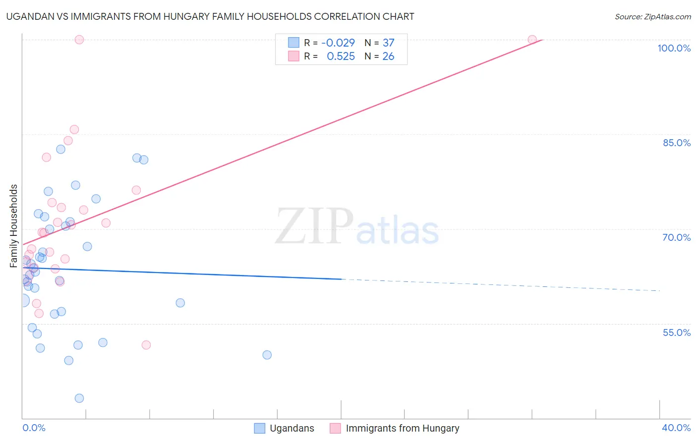 Ugandan vs Immigrants from Hungary Family Households