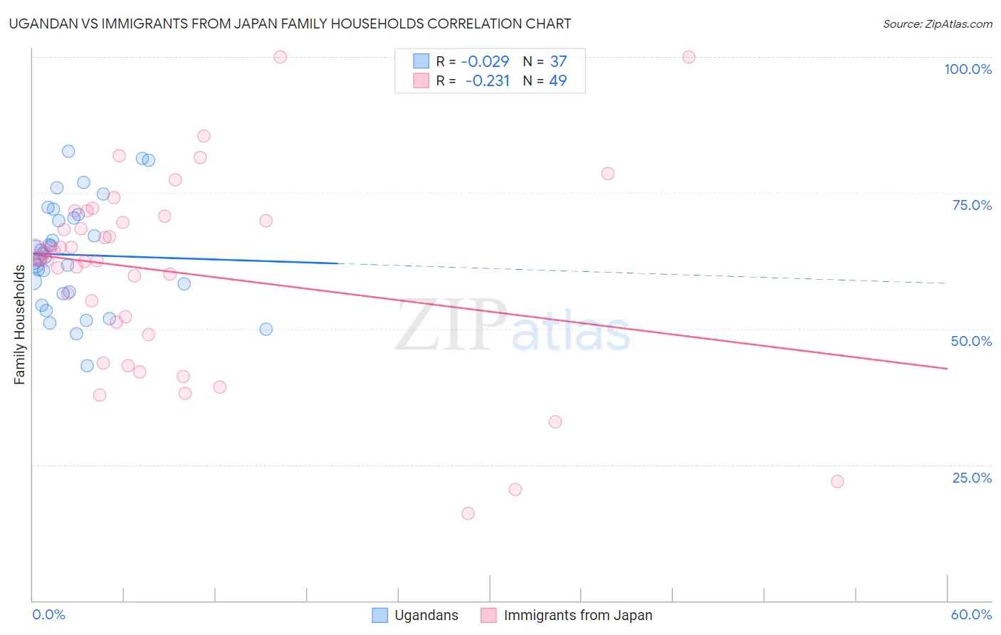 Ugandan vs Immigrants from Japan Family Households