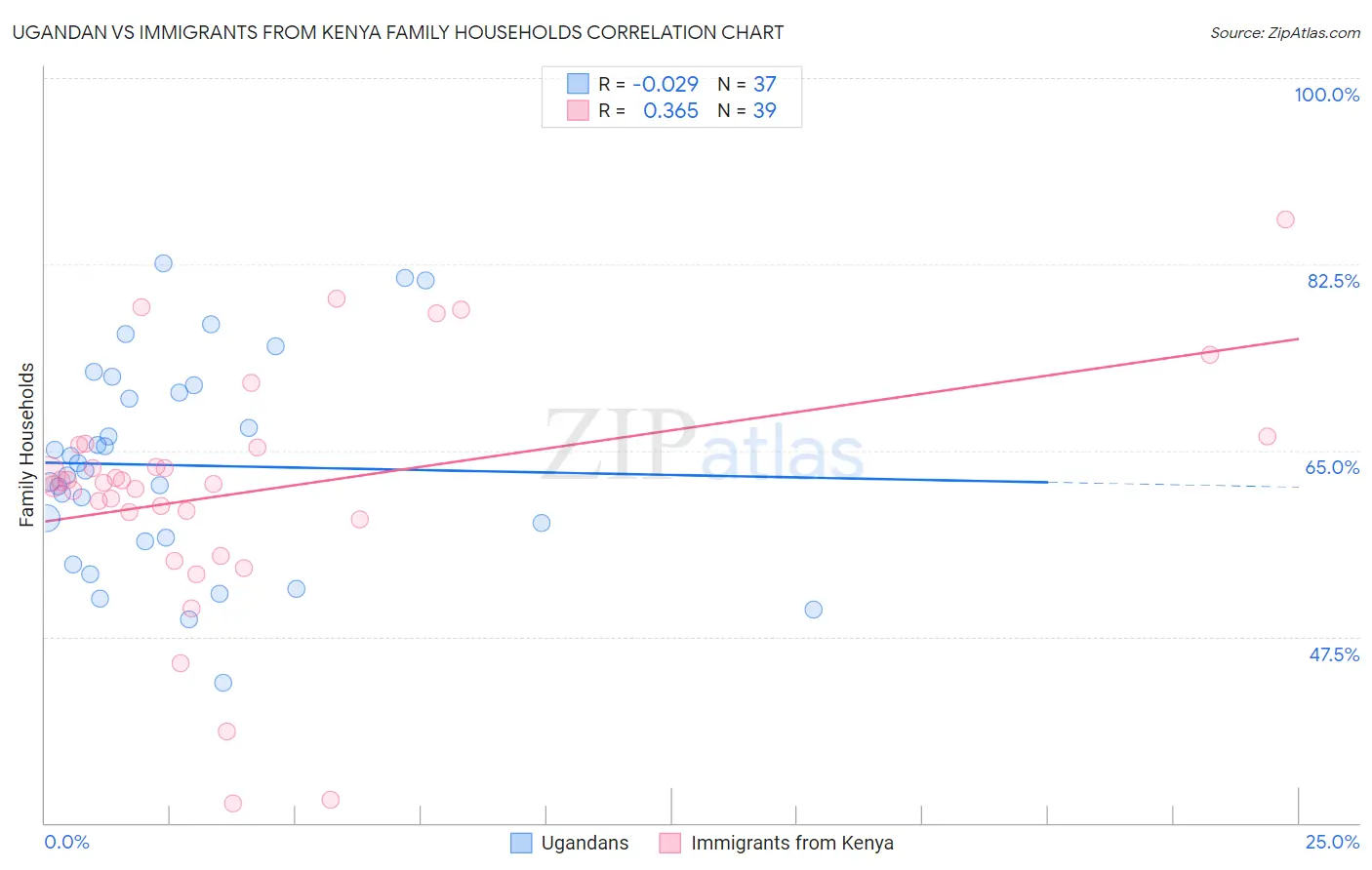 Ugandan vs Immigrants from Kenya Family Households