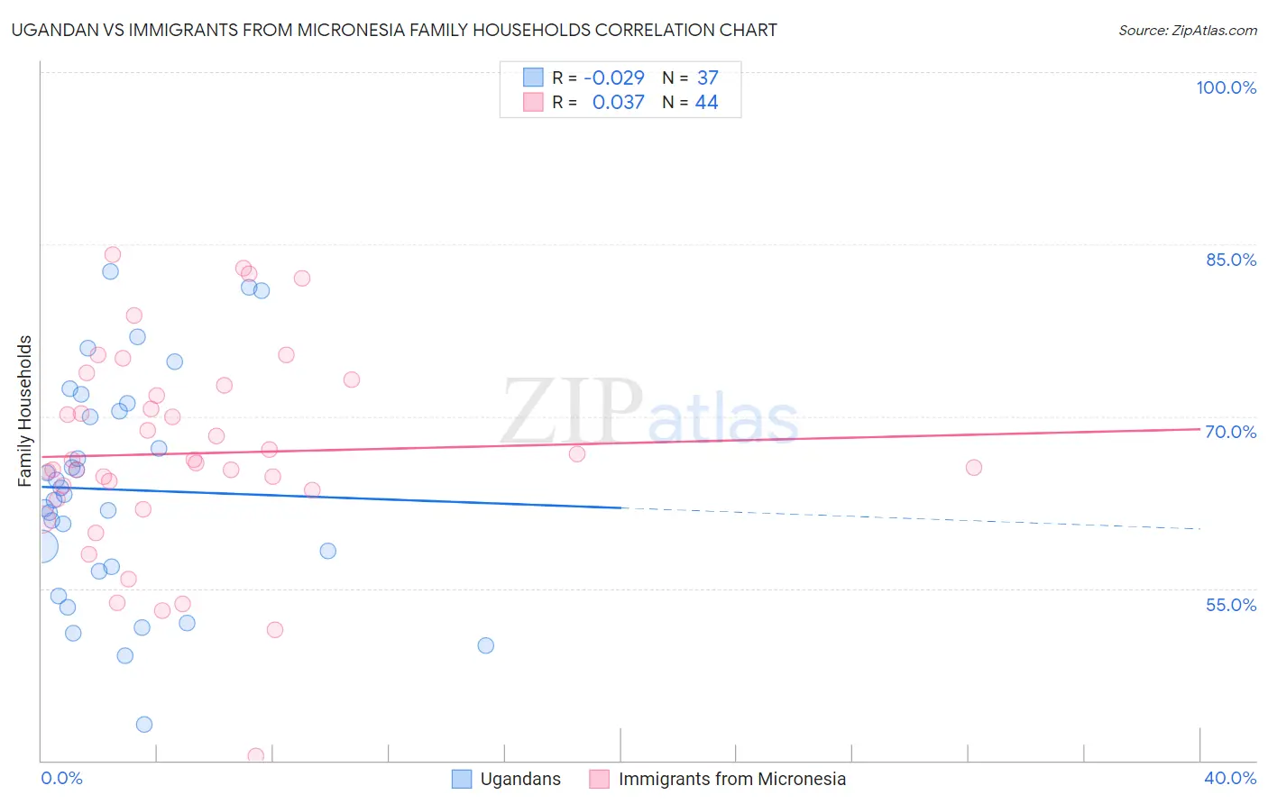 Ugandan vs Immigrants from Micronesia Family Households