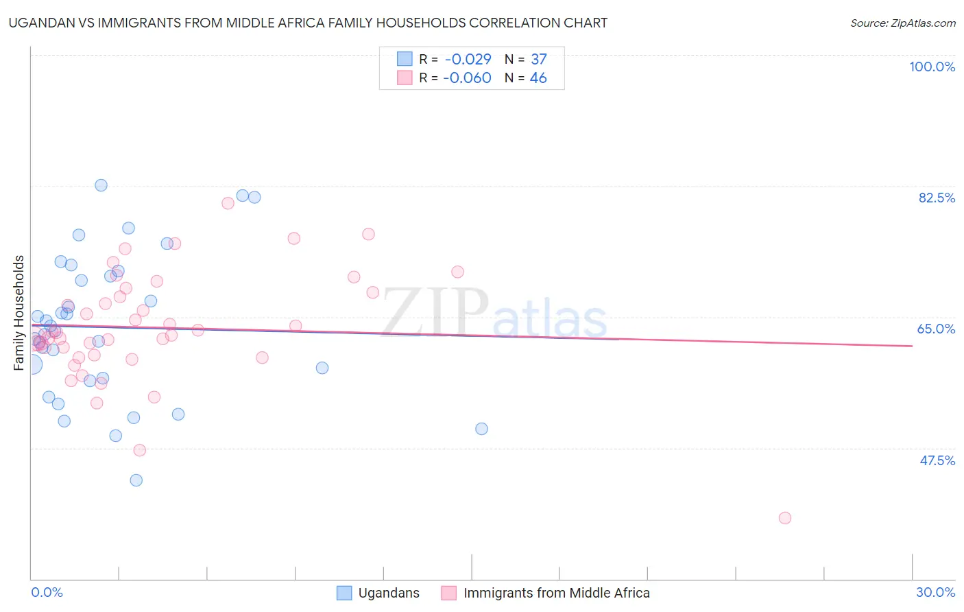 Ugandan vs Immigrants from Middle Africa Family Households