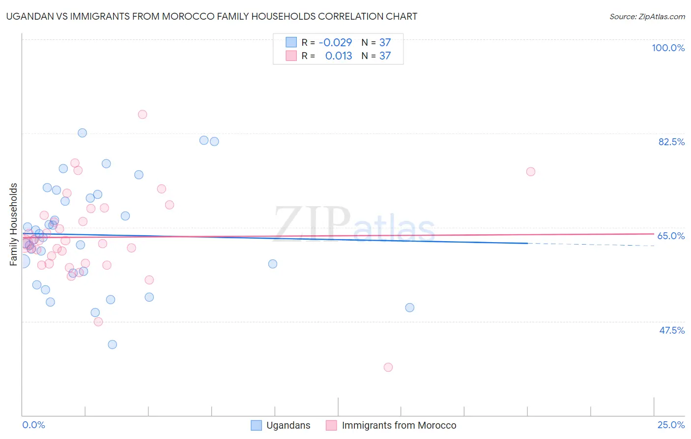 Ugandan vs Immigrants from Morocco Family Households