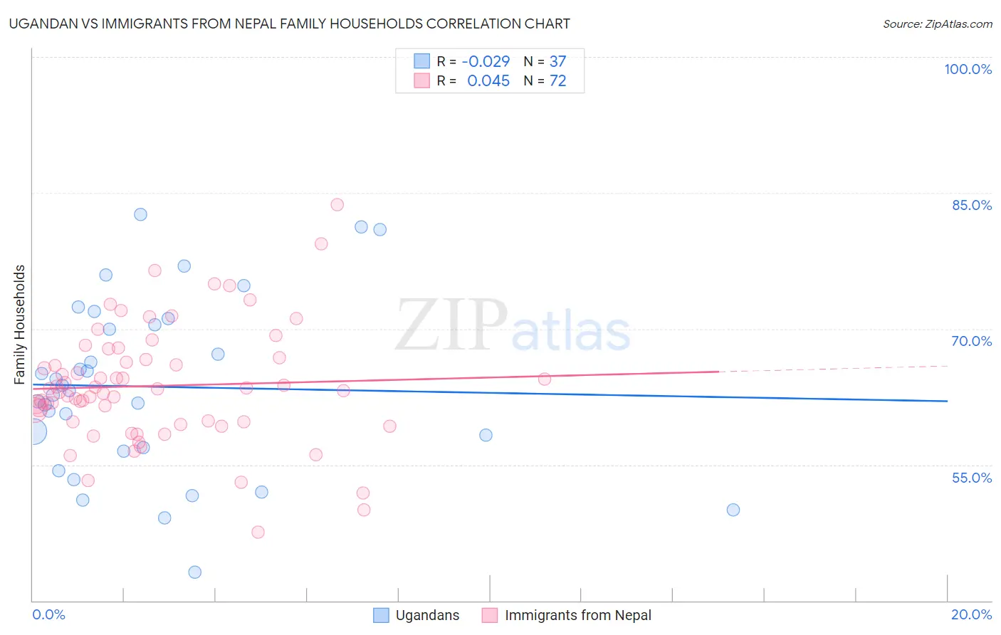 Ugandan vs Immigrants from Nepal Family Households