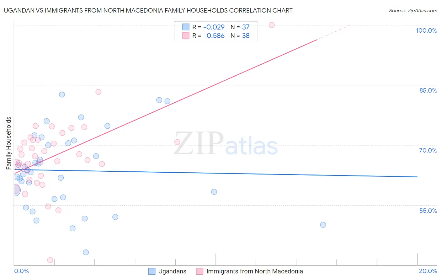Ugandan vs Immigrants from North Macedonia Family Households