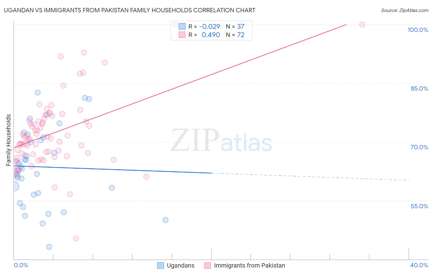 Ugandan vs Immigrants from Pakistan Family Households