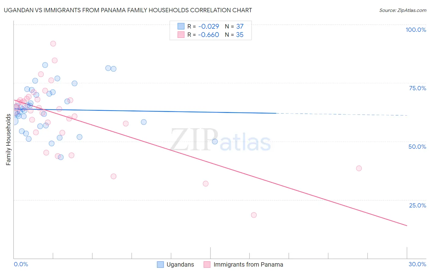 Ugandan vs Immigrants from Panama Family Households