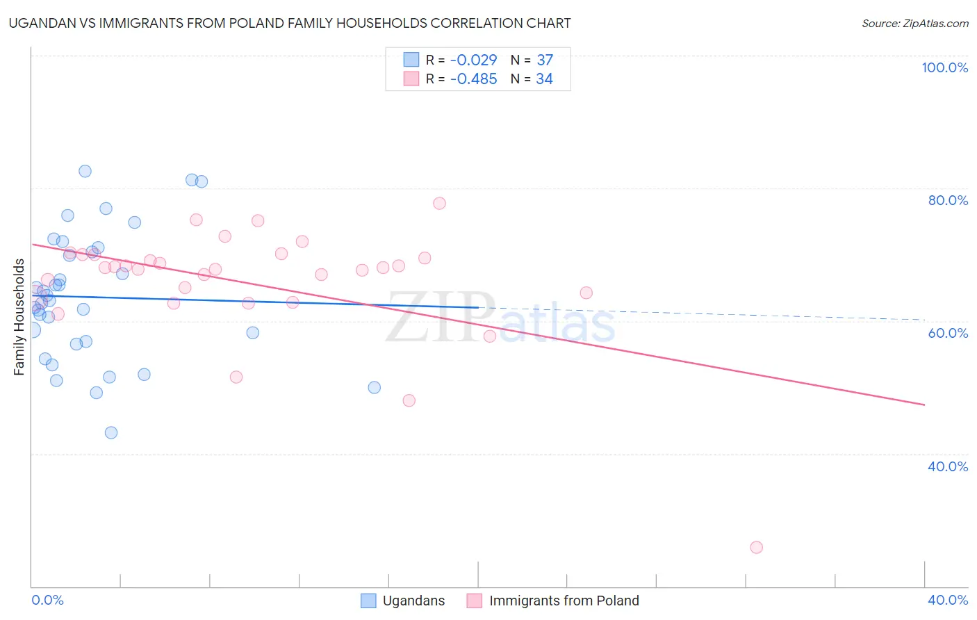 Ugandan vs Immigrants from Poland Family Households