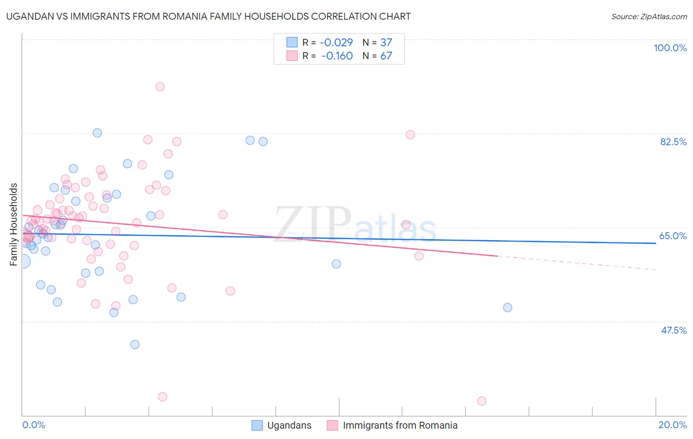 Ugandan vs Immigrants from Romania Family Households