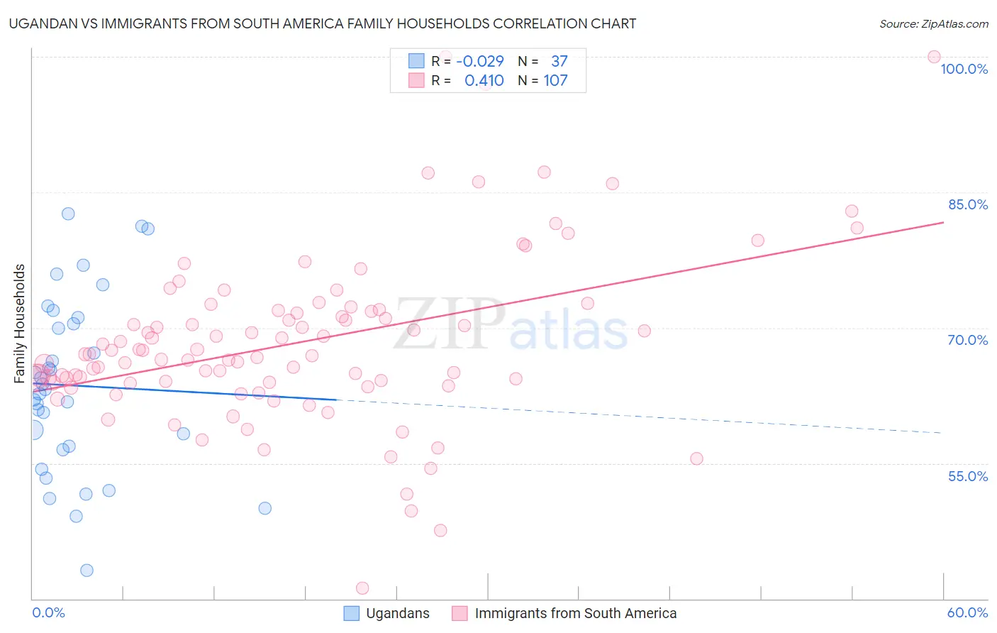 Ugandan vs Immigrants from South America Family Households