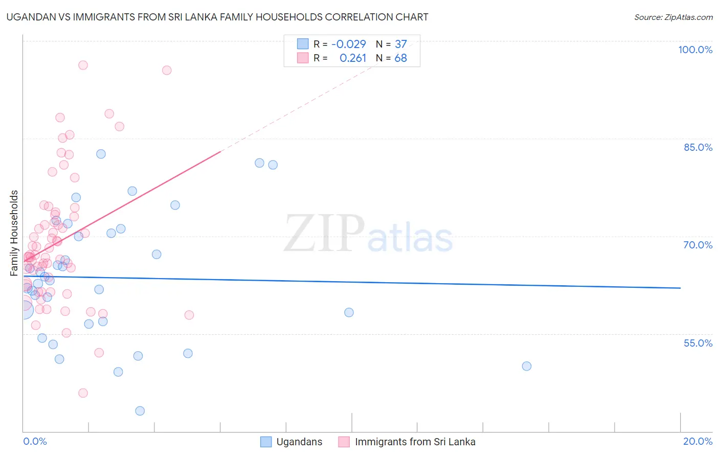 Ugandan vs Immigrants from Sri Lanka Family Households