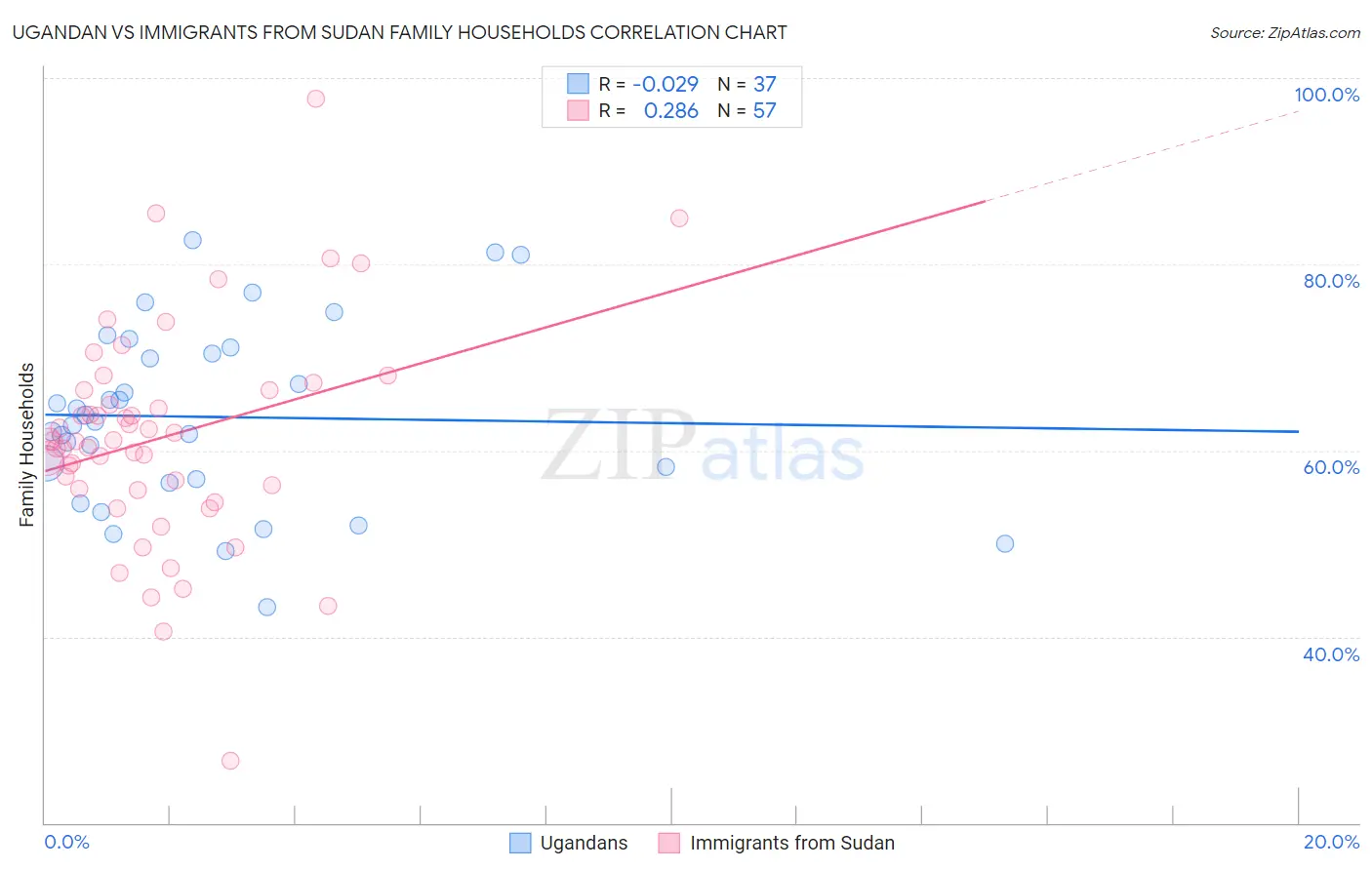 Ugandan vs Immigrants from Sudan Family Households