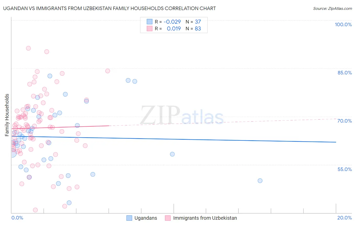 Ugandan vs Immigrants from Uzbekistan Family Households