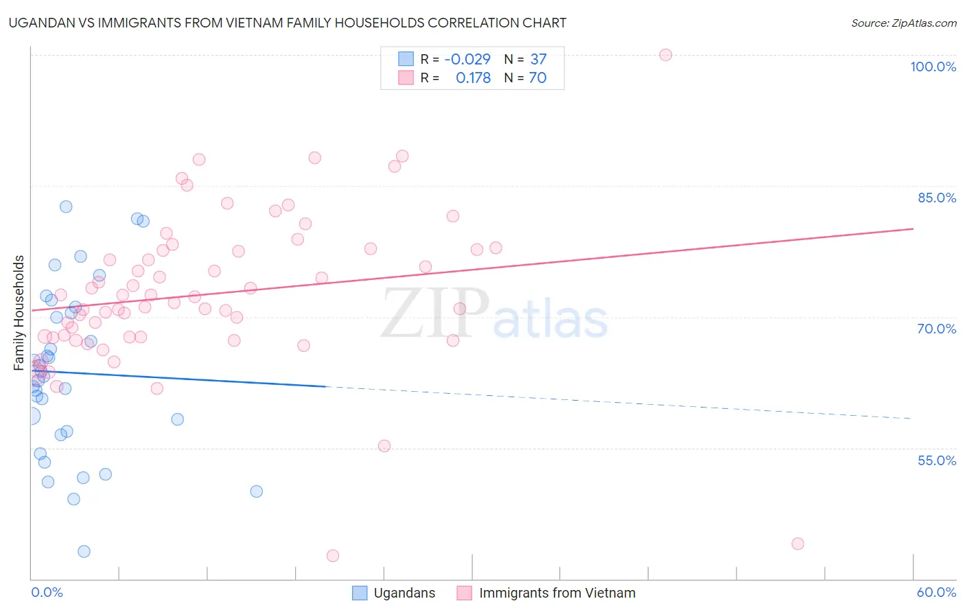 Ugandan vs Immigrants from Vietnam Family Households