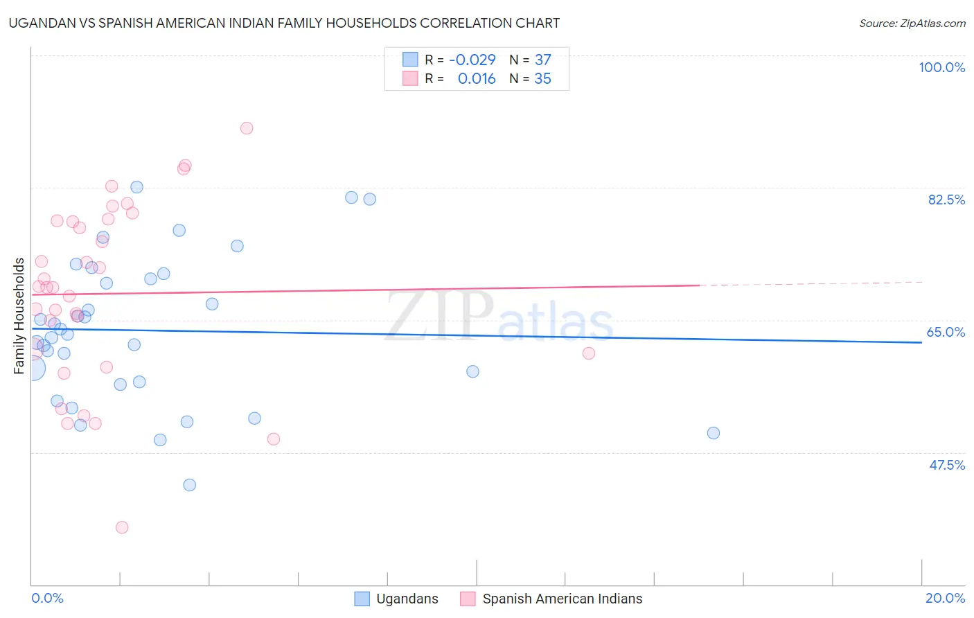 Ugandan vs Spanish American Indian Family Households