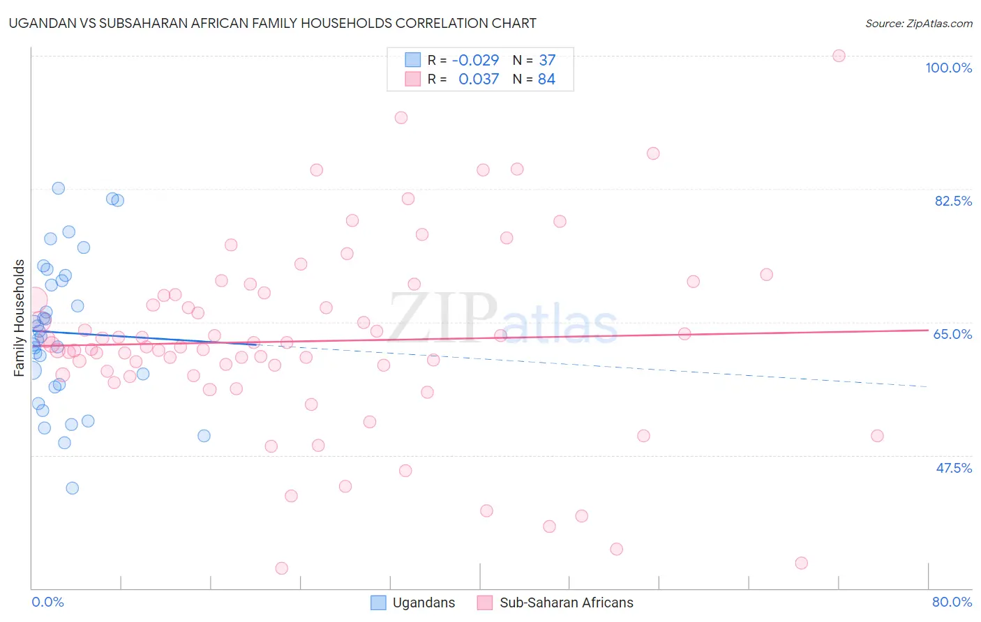 Ugandan vs Subsaharan African Family Households