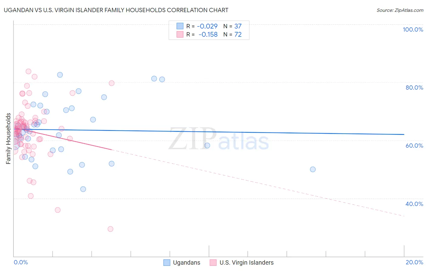Ugandan vs U.S. Virgin Islander Family Households
