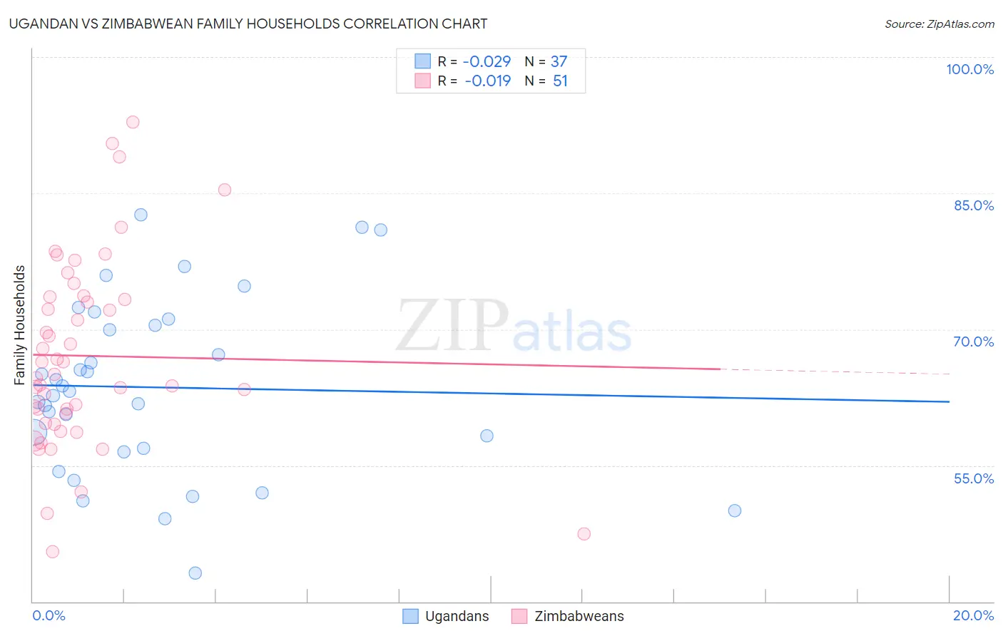Ugandan vs Zimbabwean Family Households