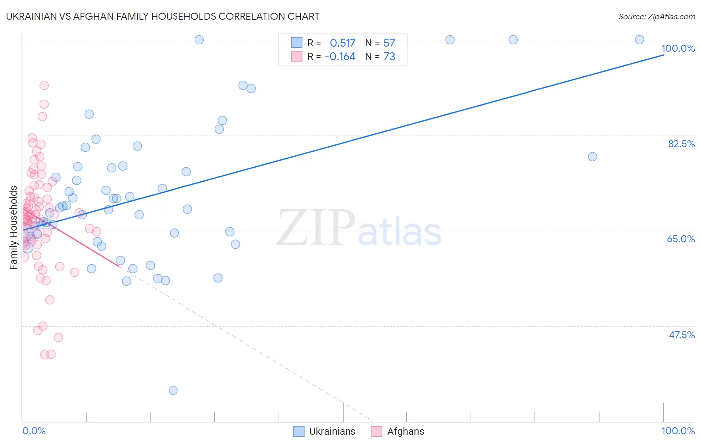 Ukrainian vs Afghan Family Households