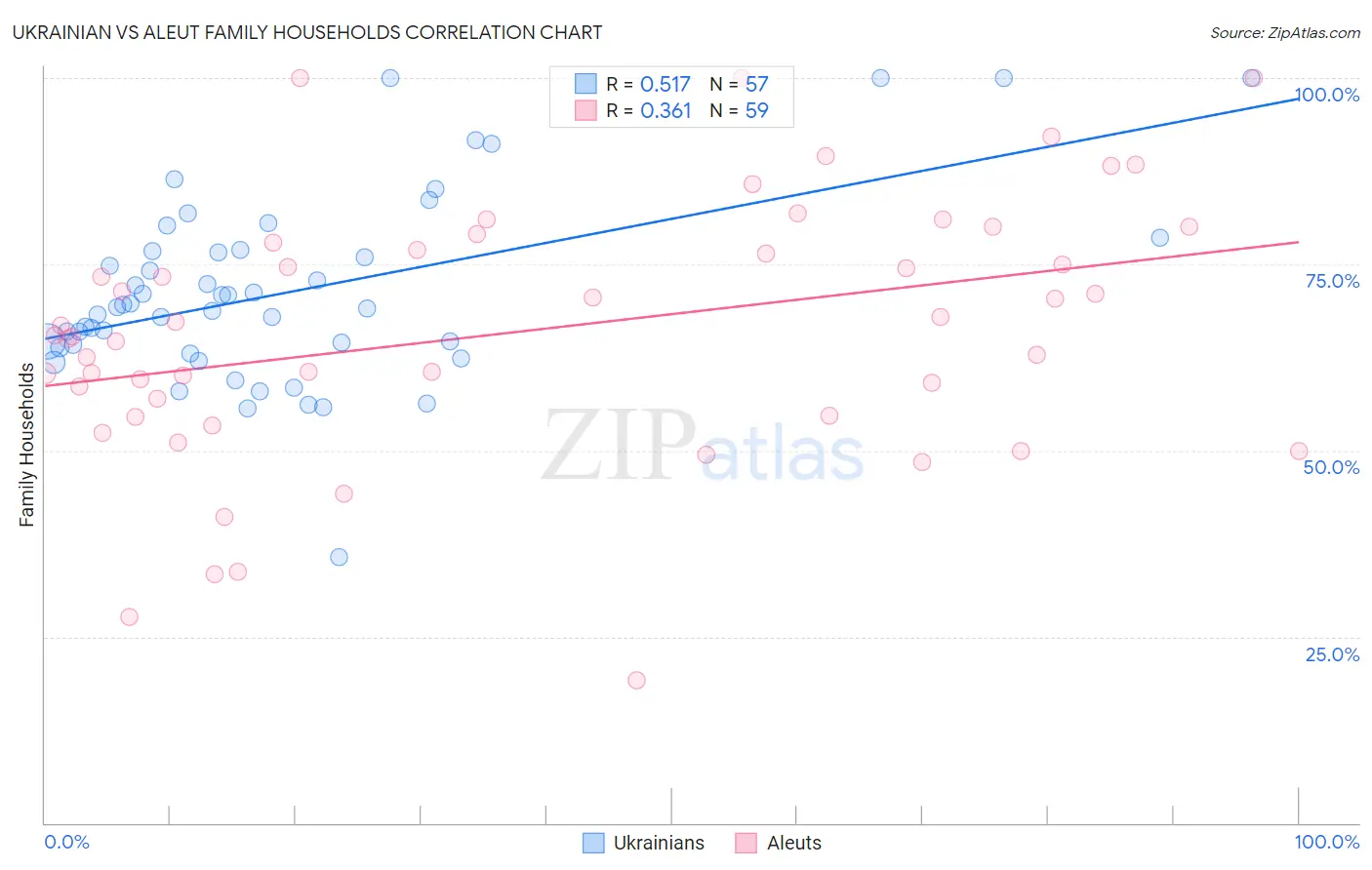 Ukrainian vs Aleut Family Households