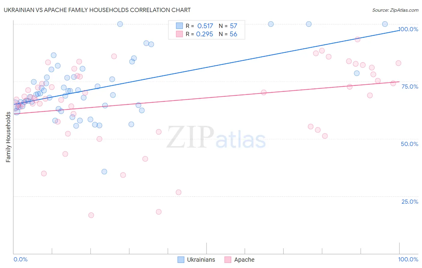 Ukrainian vs Apache Family Households