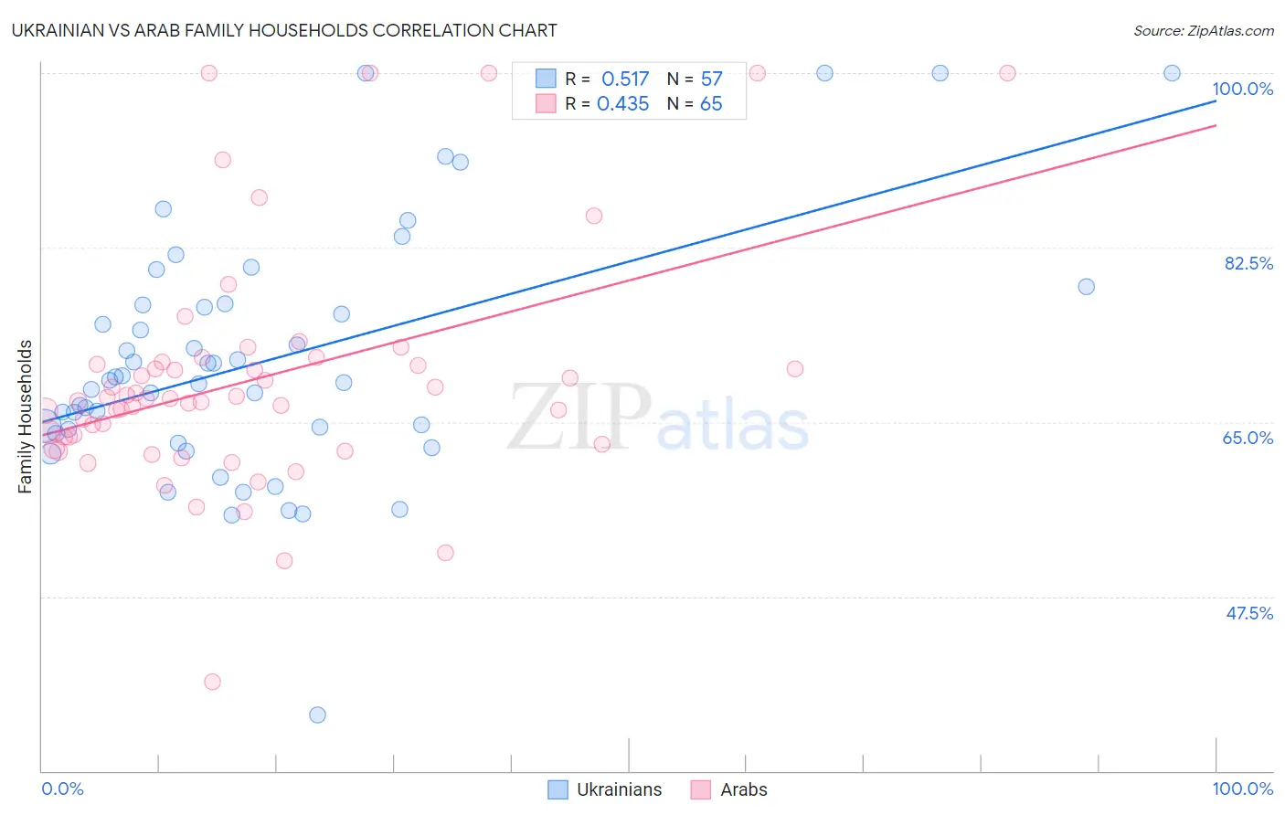 Ukrainian vs Arab Family Households