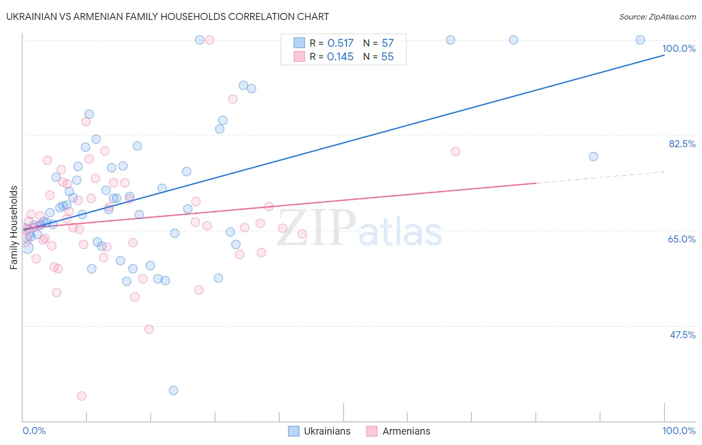 Ukrainian vs Armenian Family Households