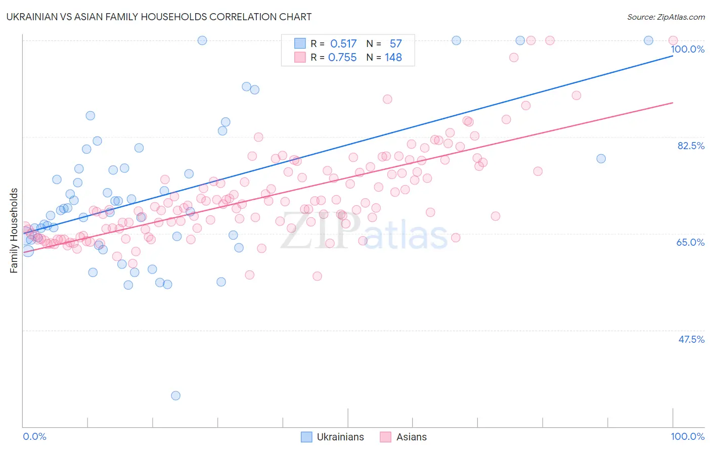 Ukrainian vs Asian Family Households
