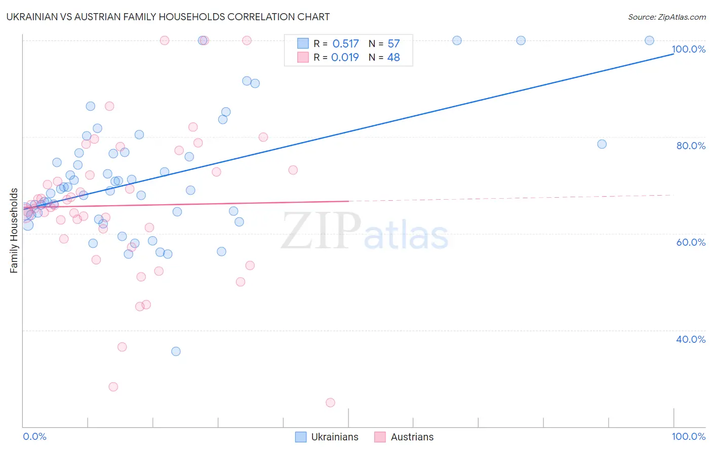 Ukrainian vs Austrian Family Households