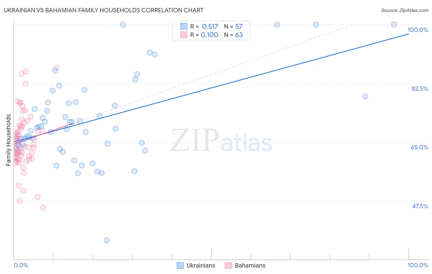 Ukrainian vs Bahamian Family Households