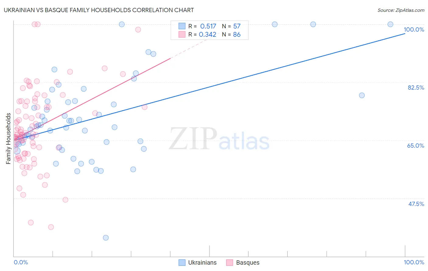 Ukrainian vs Basque Family Households