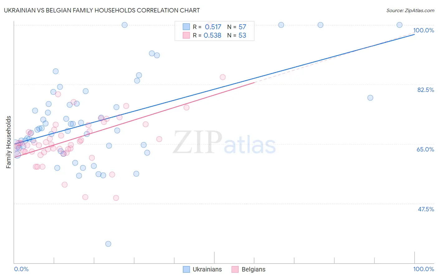 Ukrainian vs Belgian Family Households
